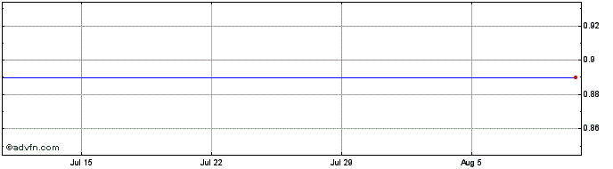 1 Month Open Finance Share Price Chart