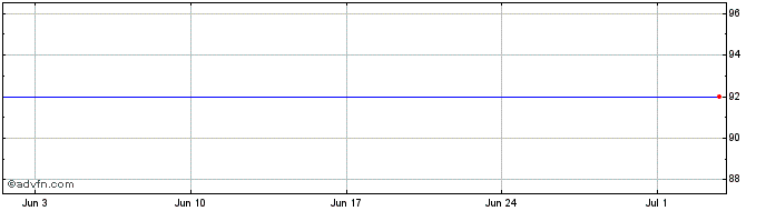 1 Month Fynske Bank A/s Share Price Chart
