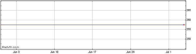 1 Month Sonova Share Price Chart