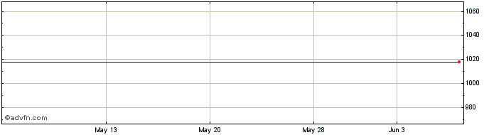 1 Month Fenix Outdoor Share Price Chart