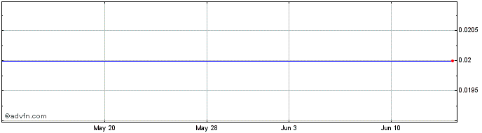 1 Month Snowbird Share Price Chart