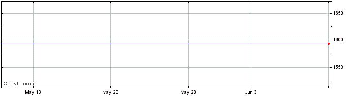 1 Month Panasonic Share Price Chart
