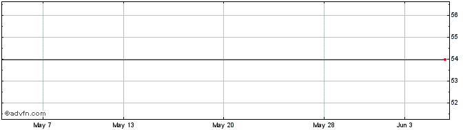 1 Month Delta Air Lines Share Price Chart