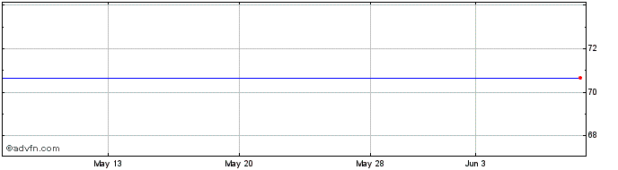 1 Month Conocophillips Share Price Chart