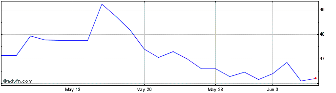 1 Month Cisco Systems Share Price Chart