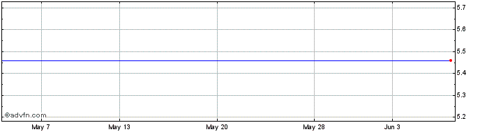 1 Month Gopro Share Price Chart