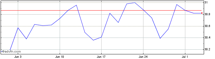 1 Month Intel Share Price Chart