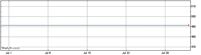 1 Month The Swatch Share Price Chart