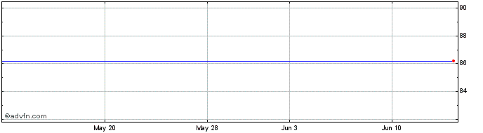 1 Month Somfy Share Price Chart