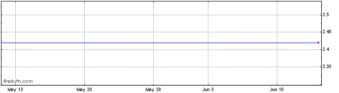 1 Month Argonaut Gold Share Price Chart