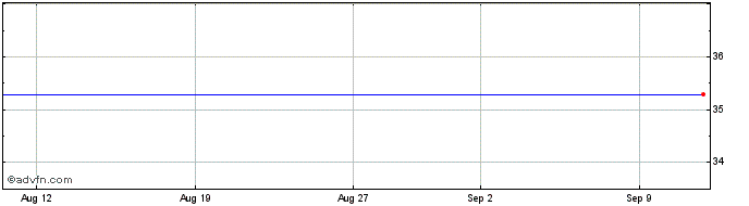 1 Month Lyxor Media Etf Share Price Chart