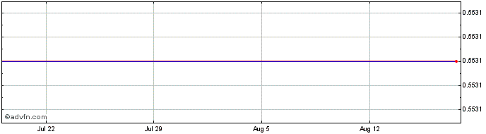 1 Month Amundi FTSE MIB Dly -2X ...  Price Chart