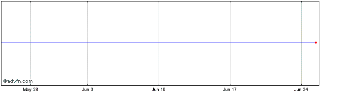 1 Month Bhp Fin. 24  Price Chart