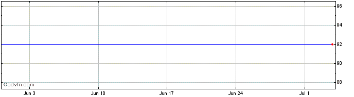 1 Month Rothschild Con  Price Chart