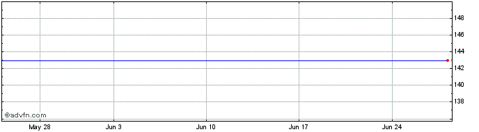 1 Month Siemens Fin  Price Chart