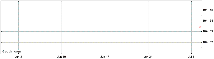 1 Month Wpp Fin 5.125%  Price Chart