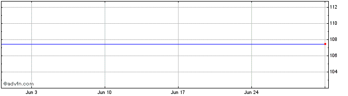 1 Month Bp Cap. 25  Price Chart