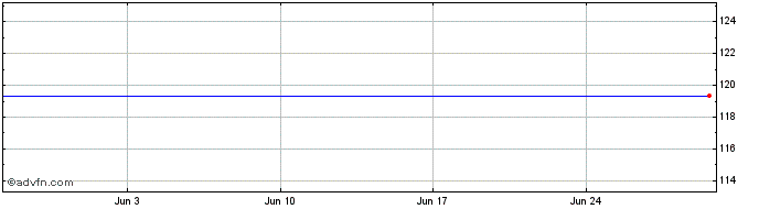 1 Month Bhp Fin. 3.25%  Price Chart
