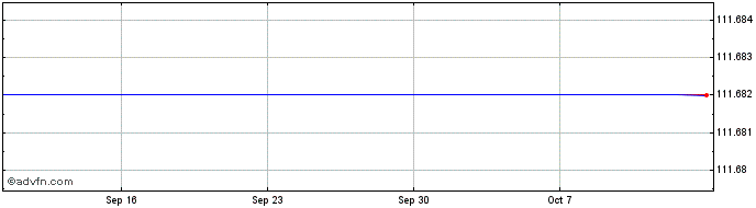 1 Month Bhp Fin. 3.25%  Price Chart