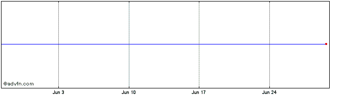 1 Month Bhp Fin.33  Price Chart
