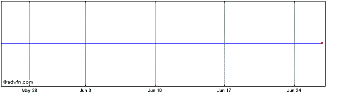 1 Month Qatarenergy.41a  Price Chart