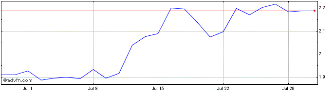 1 Month Ark Genomic 1x  Price Chart