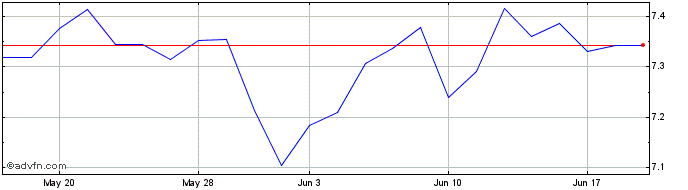 1 Month 1x Goog  Price Chart