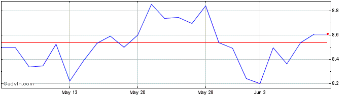 1 Month 1x Msft  Price Chart
