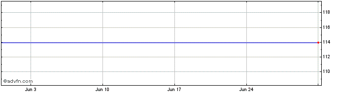 1 Month Arqiva 4.882%  Price Chart