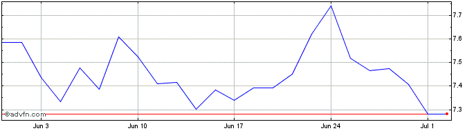 1 Month 2x Long Berk  Price Chart