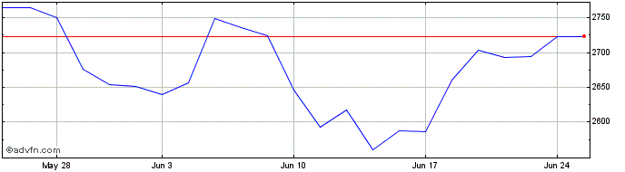 1 Month Ls 2x Goldman  Price Chart