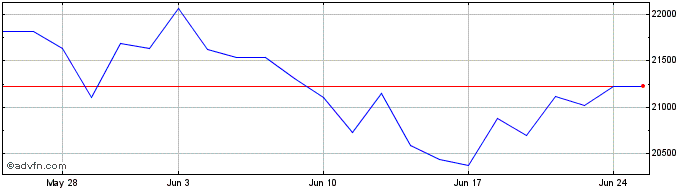 1 Month Wt Ftse 250 2x  Price Chart