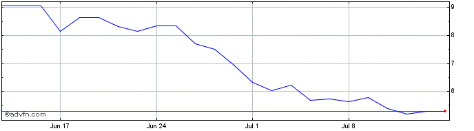 1 Month Wt Natrl Gas 2x  Price Chart