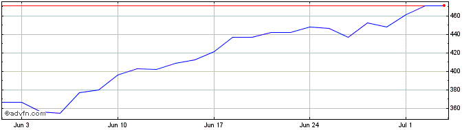1 Month 2x Long Wti Oil  Price Chart