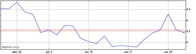 1 Month Wt Palladium 2x  Price Chart