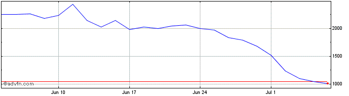1 Month -2x Tesla  Price Chart