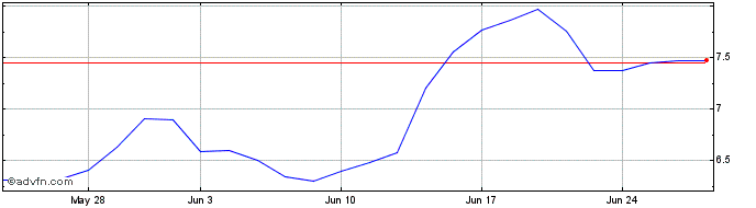 1 Month Zoom 2xs $  Price Chart