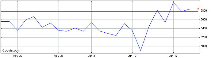 1 Month Ls 2x Tesla  Price Chart
