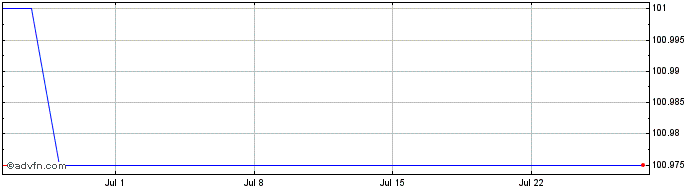 1 Month Gr.port. 5.625%  Price Chart