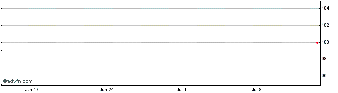 1 Month Finnvera 0.500%  Price Chart