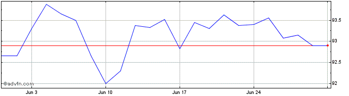 1 Month Sthn.elec4.625%  Price Chart