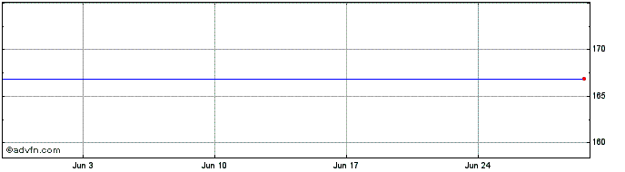 1 Month Tesco1.982%  Price Chart