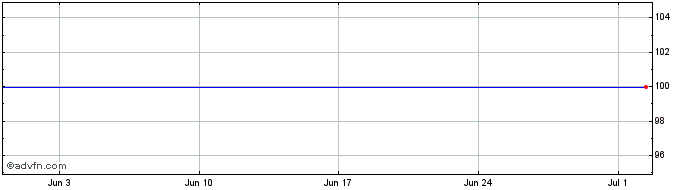1 Month Adcb Fin 23  Price Chart