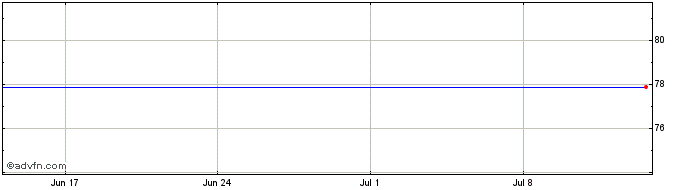 1 Month 4 3/4%07dec30p  Price Chart