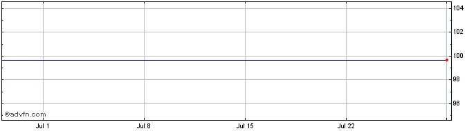 1 Month Lloyds Bk. 26  Price Chart