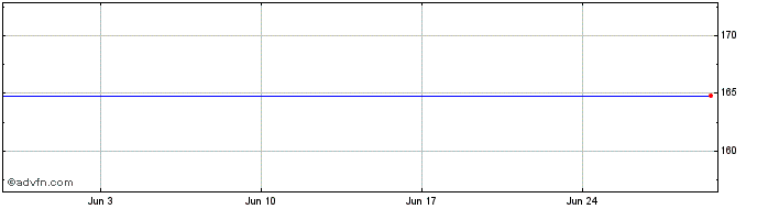 1 Month Ge Cap.eur 38  Price Chart