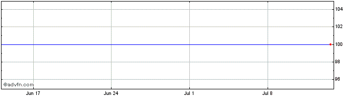 1 Month Lloyds Bk.5.75%  Price Chart