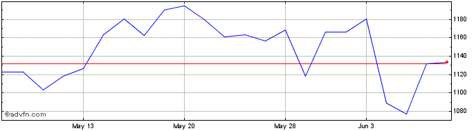 1 Month Wt Estoxbank 3x  Price Chart