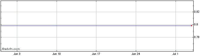 1 Month 3x Barclays  Price Chart