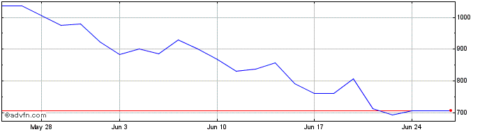 1 Month 3x Bidu  Price Chart